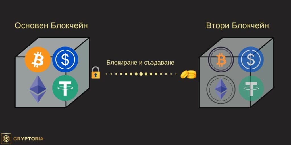 Блокиране и създаване на "Wrapped" токени с блокчейн bridge.