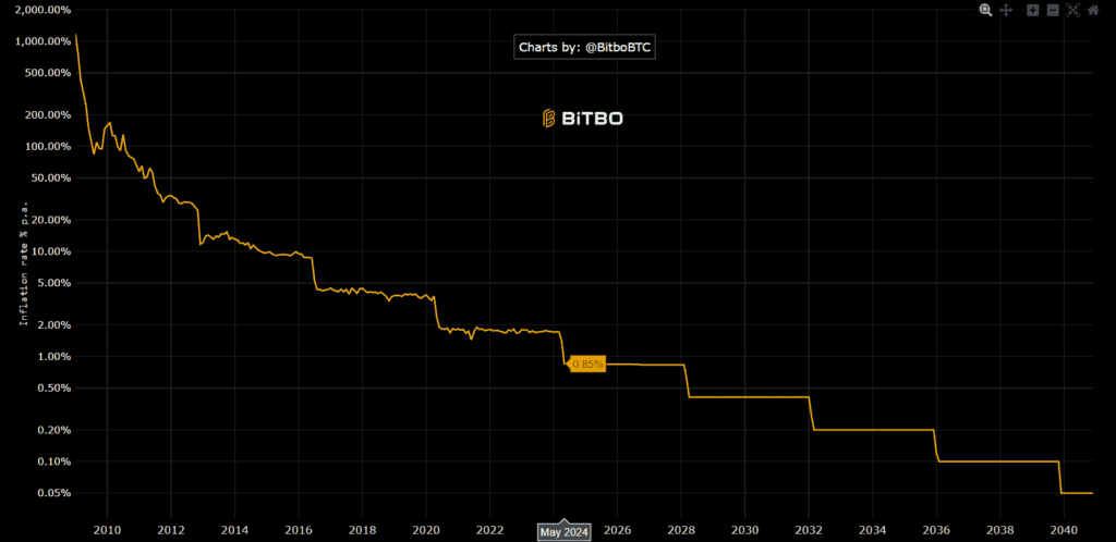 Графика на инфлацията при Биткойн от bitbo.io