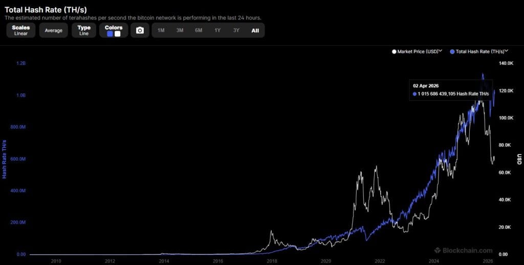 Графика на общия хешрейт на Биткойн и пазарната цена на BTC до 2 април 2026 г.