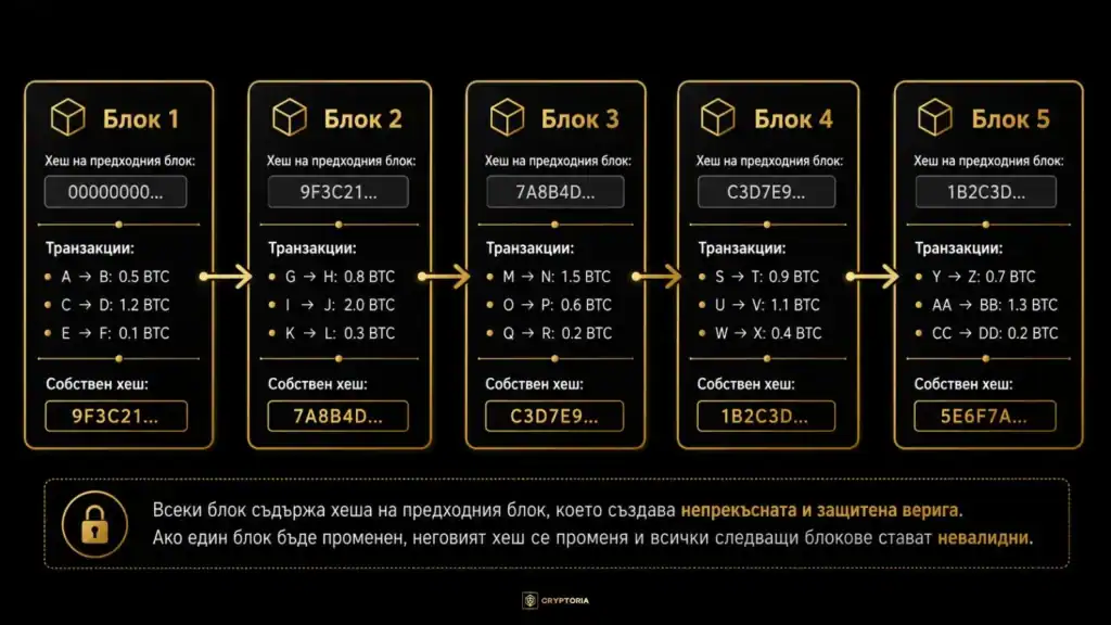 Хоризонтална схема на блокчейн верига с пет свързани блока, транзакции, хеш на предходния блок и собствен хеш