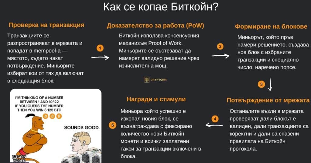 Инфографика, обясняваща как се копае Биткойн – транзакции, Proof of Work, блокове и награди