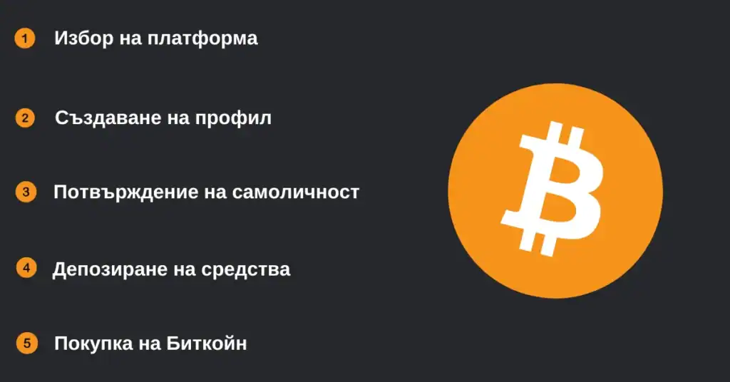 Инфографика със стъпките за закупуване на Биткойн – борса, съхранение, плащане, покупка и портфейл