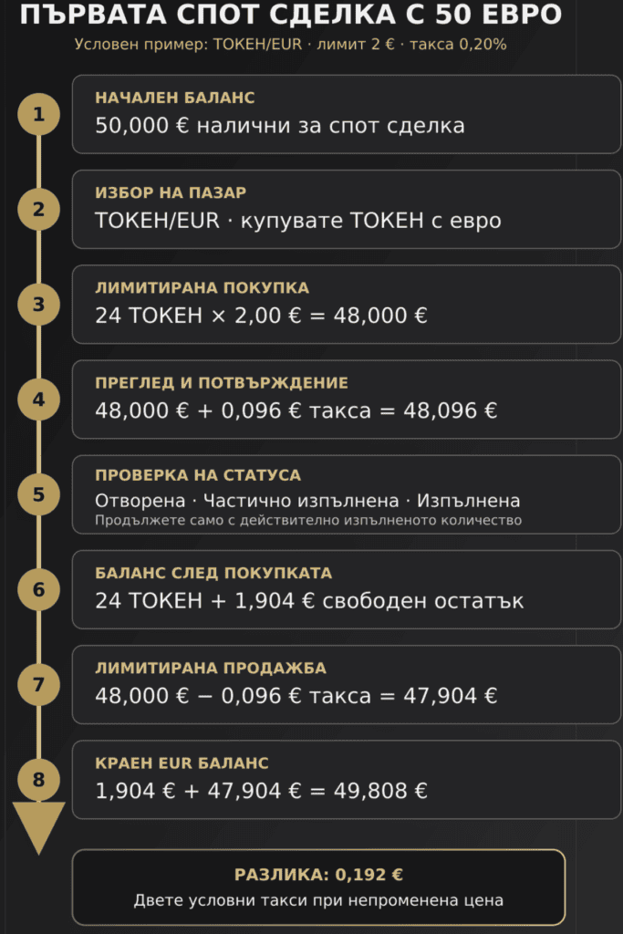 Пътят за търговия с алткойни с баланс от 50 евро през покупка и продажба на измислен токен до краен баланс от 49,808 евро след две условни такси.