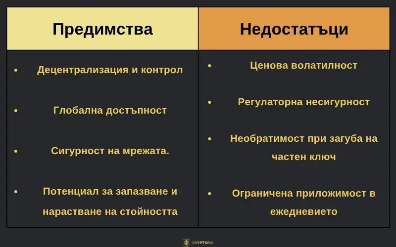 Инфографика с предимствата и недостатъците на Биткойн – децентрализация, сигурност, волатилност и регулаторни рискове