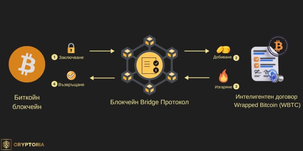 Процеса на обмен с помощта на блокчейн мост (bridge)