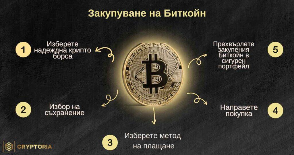 Инфографика със стъпките за закупуване на Биткойн – борса, съхранение, плащане, покупка и портфейл