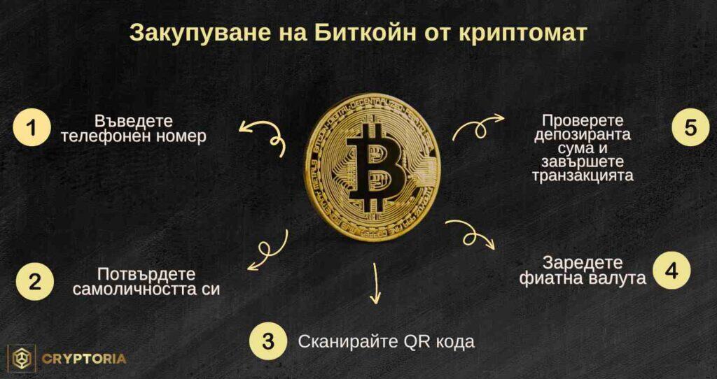 Стъпки за закупуване на Биткойн от BTC банкомат.