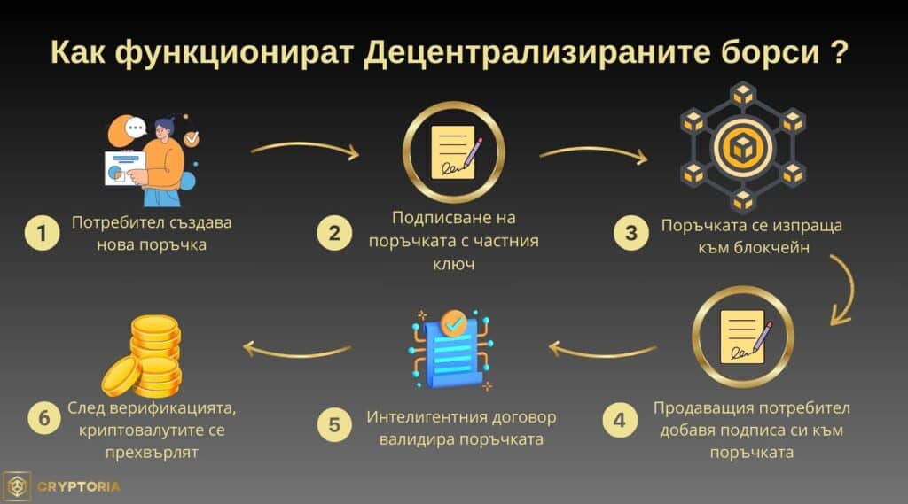 Функциониране на децентрализираните борси