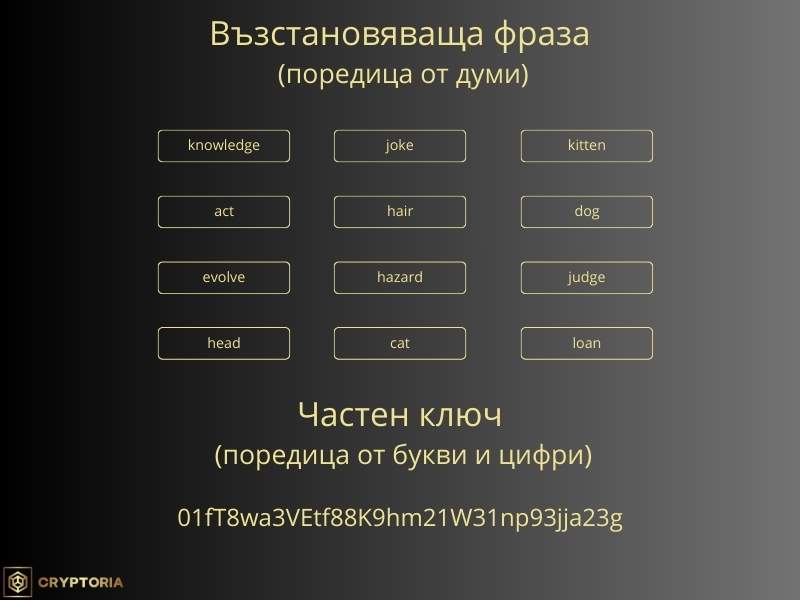 Примерно изображение на възстановяваща фраза и частен ключ на крипто портфейл.
