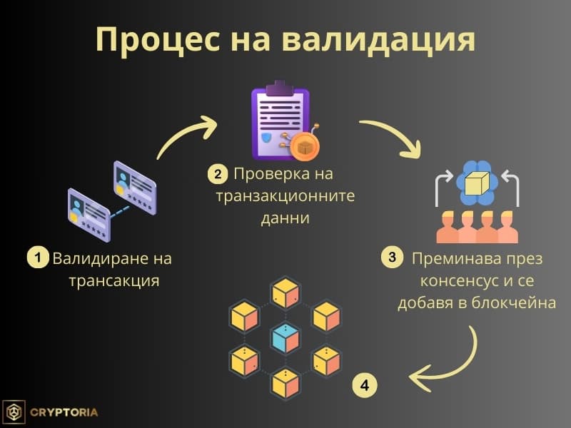 Процес на транзакционно валидиране в блокчейн