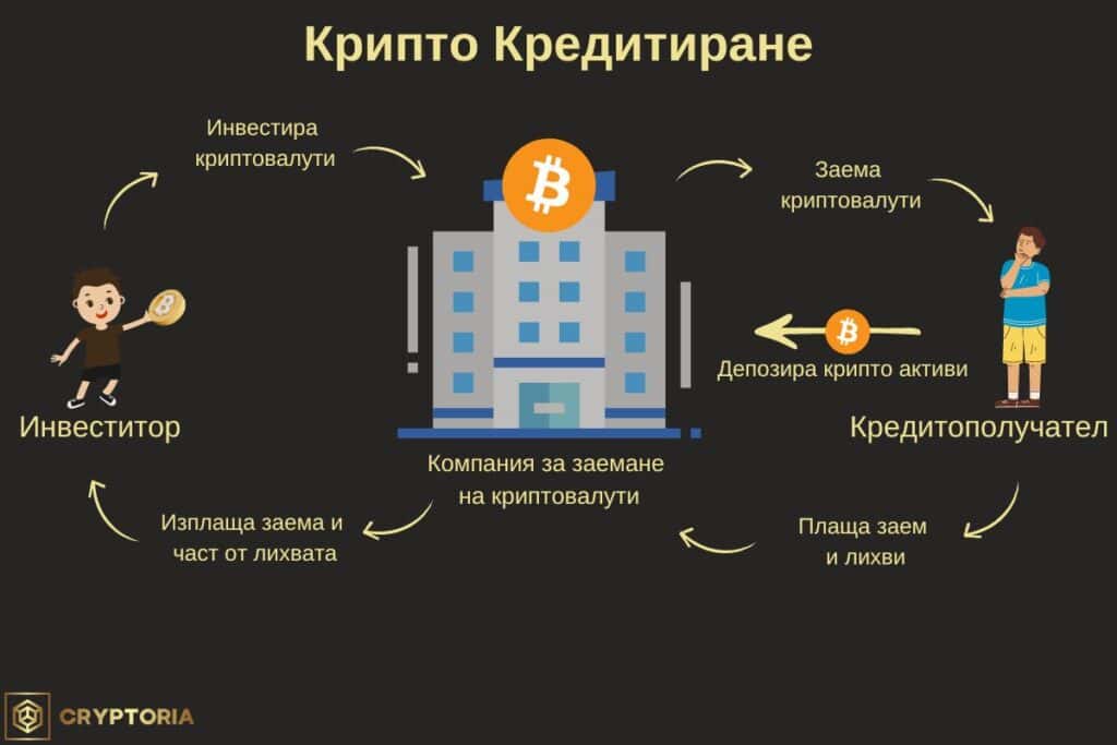 Процеса на кредитиране в Крипто