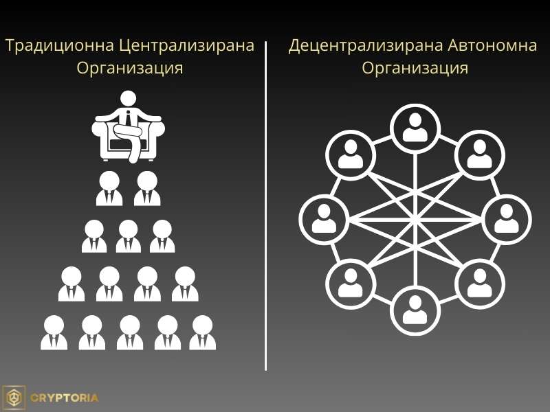 Разликата между традиционна Централизирана организация и Децентрализирана автономна организация.