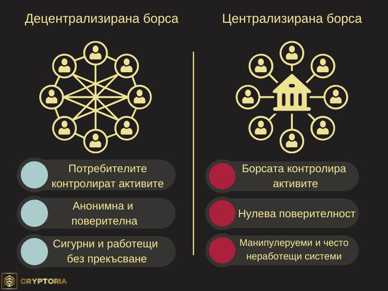 Разлики между децентрализирана крипто борса и централизирани крипто борси