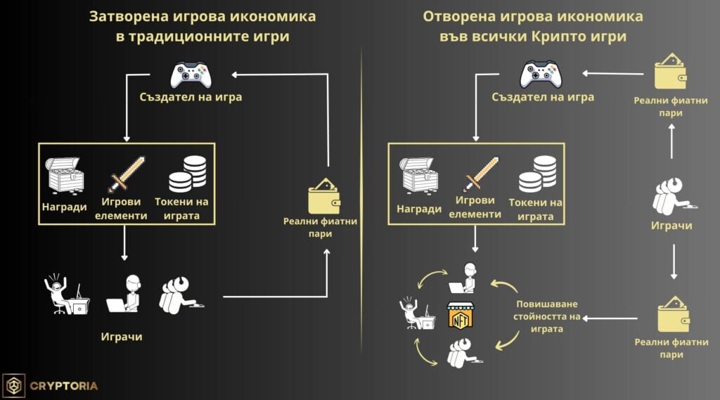 GameFi използва децентрализиран подход, базиран на блокчейн технологията.