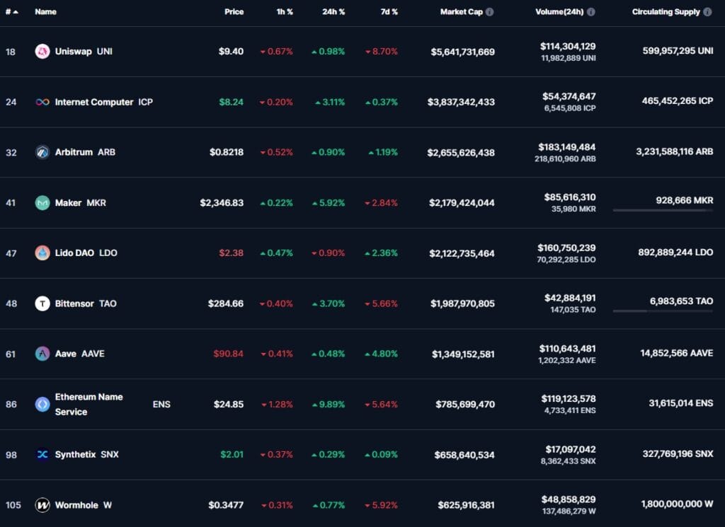Топ 10 ДАО токени към юни 2024г. Източник: CoinMarketCap.com