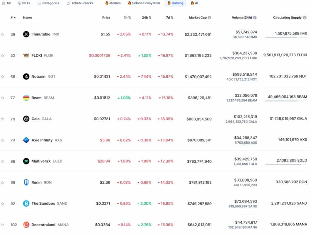 Топ 10 Крипто GameFi проекта към юни 2024г. Изображение: Coinmarketcap.com