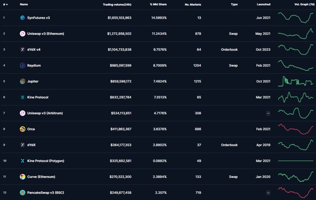 Топ 12 най-големи децентрализирани крипто борси. Изображение CoinMarketCap