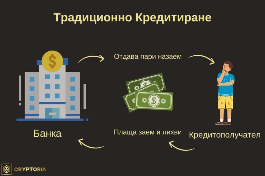 Традиционно банково кредитиране