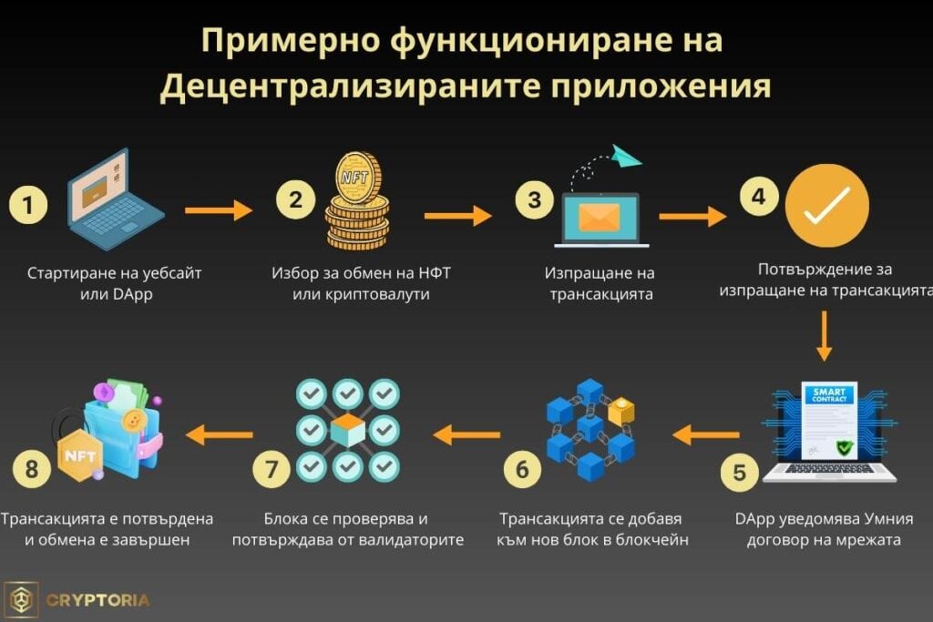 Примерен процес на функциониране на Децентрализираните приложения.