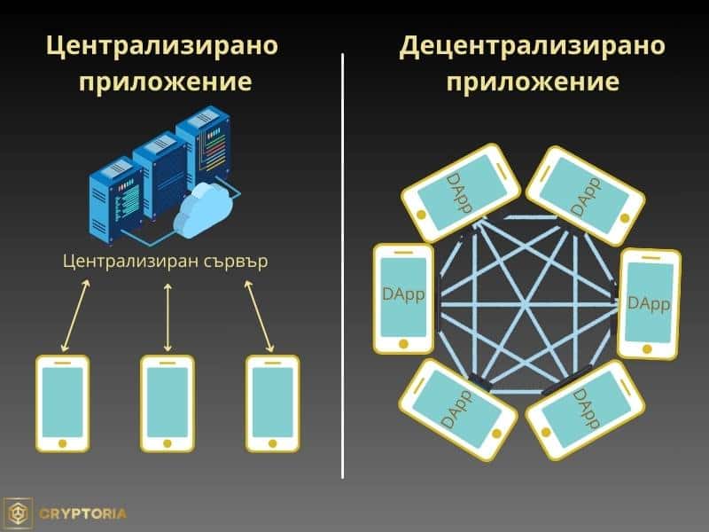 Разлика между Централизирани приложения и Децентрализирани приложения.