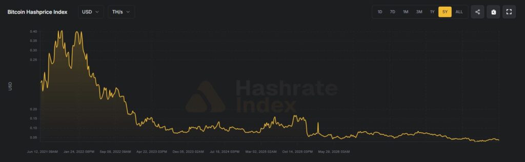 Графика на Bitcoin Hashprice Index, показваща спада в приходите на биткойн майнърите през последните пет години