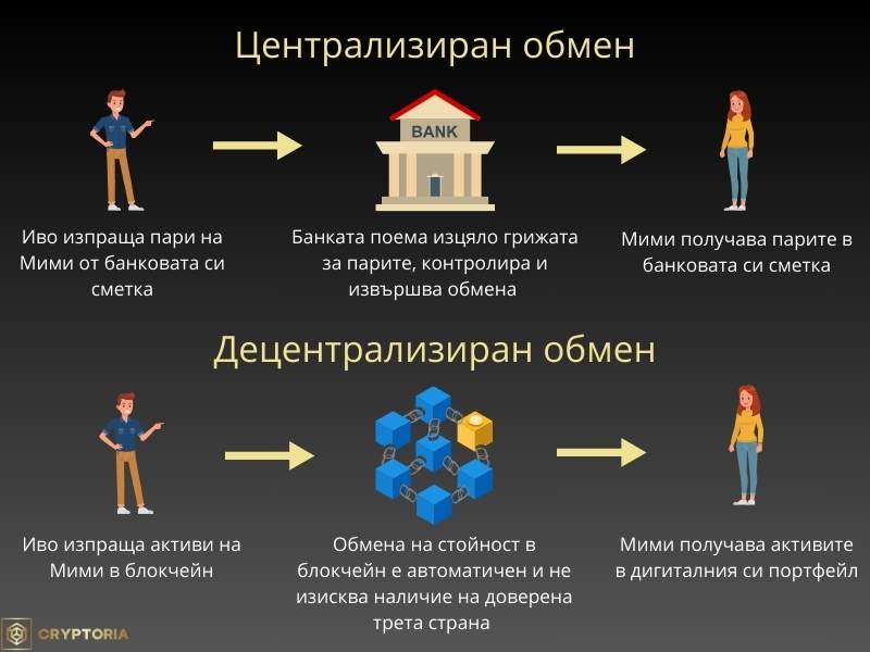 Централизираните транзакции изискват посредни, който да осигури управлението им, докато децентрализирани транзакции не са свързани с трета страна.