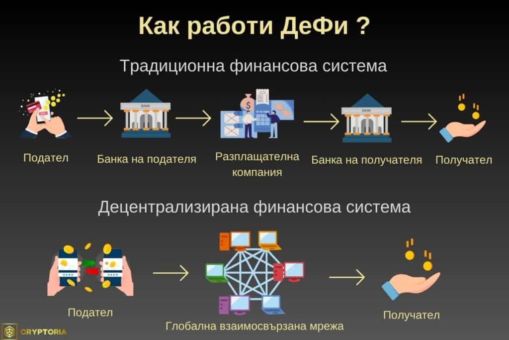 Примерен процес на функциониране на ДеФи и ЦеФи.