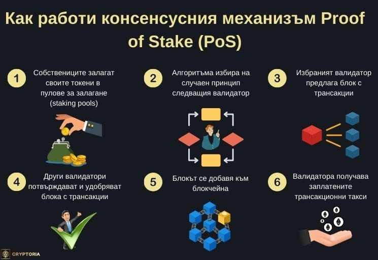 Как работи консенсусния механизъм Proof of Stake (PoS) ?