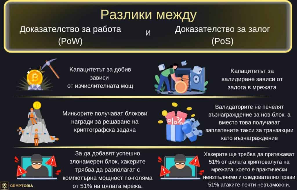 Разлики между Доказателство за работа (Proof of Work) и Доказателство за залог (Proof of Stake)