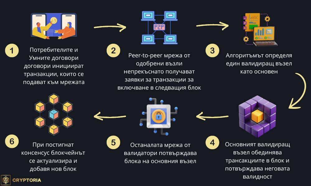 Примерно функциониране на Доказателството за правомощия (Proof of Authority).