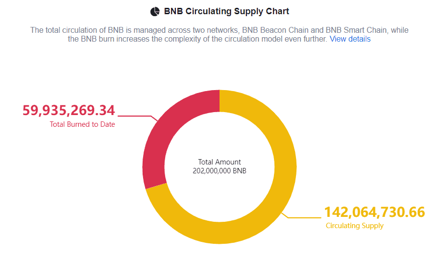 Близо 60 млн. BNB токена са изгорени от общо 200 млн. Изображение: BNBBurn