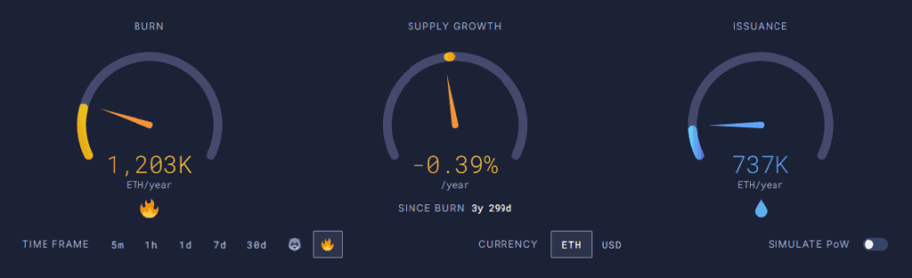 Изгаряне и емитиране на ETH токени Изображение: UltraSoundMoney