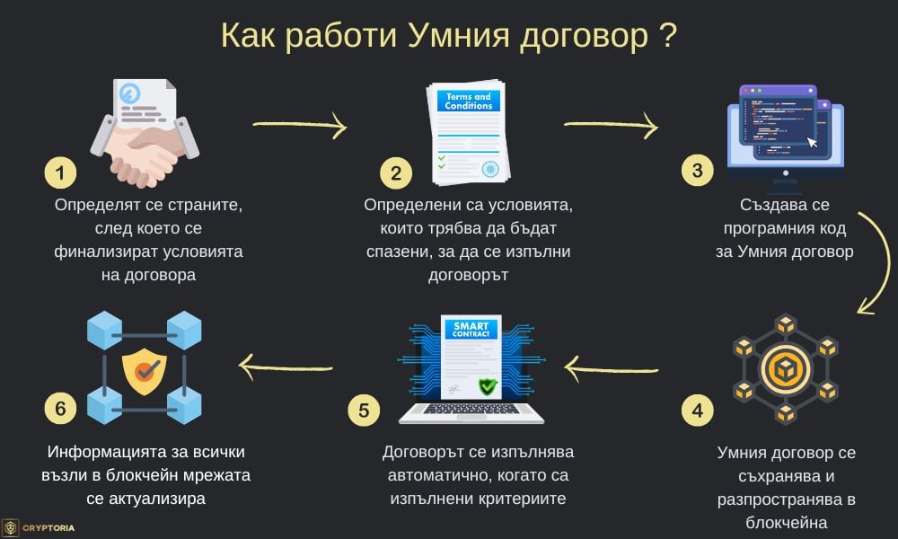 Как работи Умния договор ? Инфографика: Cryptoria.bg