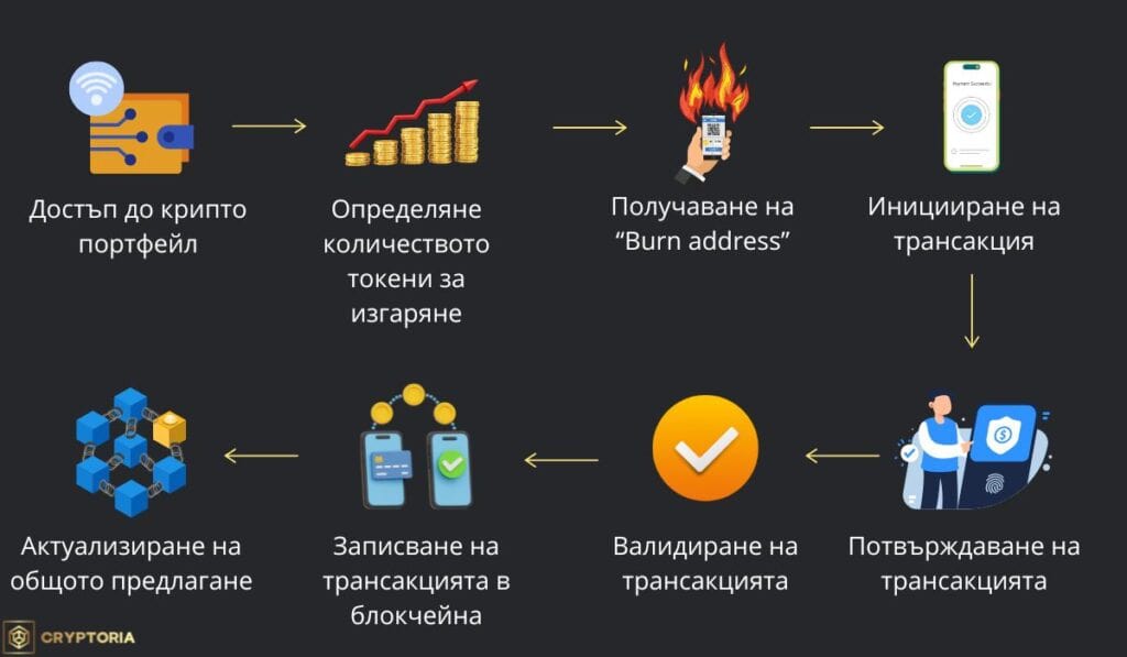Примерен процес на изгаряне на Крипто токени.