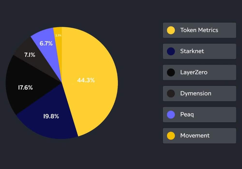 Потвърдени Airdrops през 2024г. Източник: TokenMetrics