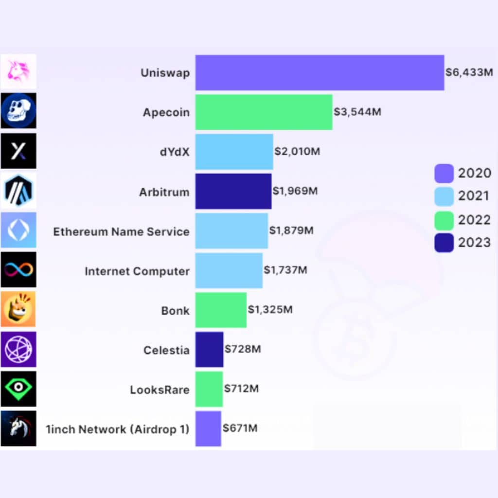 Топ 10 airdrops на проекти за периода 2020-2023. Източник bitcoinke.io