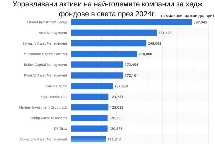 Управлявани активи на най-големите компании за хедж фондове в света през 2024г. Графика: Statista