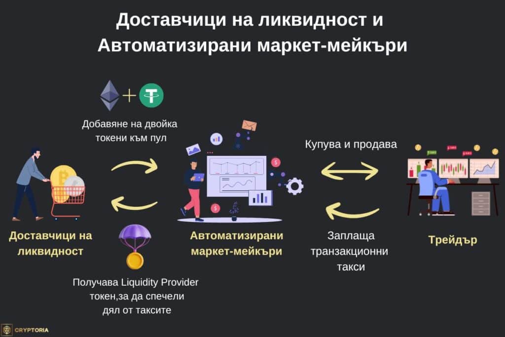 Доставчиците на ликвидност дават възможност на АММ да уреждат сделки с криптовалути.