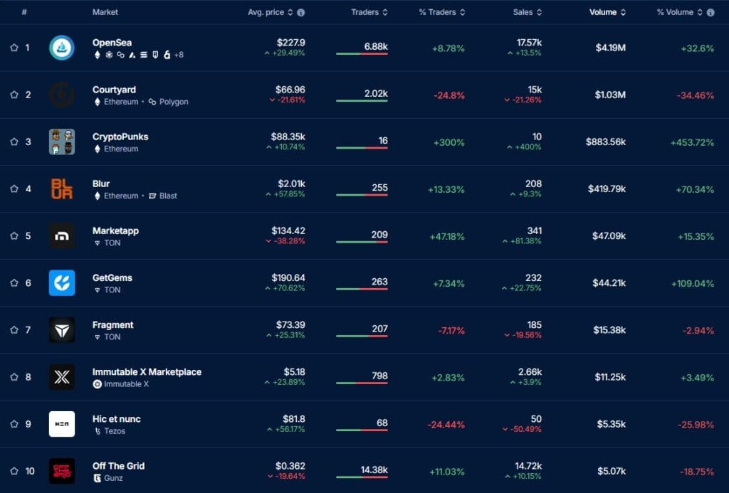 Таблица с класация на NFT пазари, показваща OpenSea, Courtyard, CryptoPunks и други, с данни за средна цена, брой трейдъри, продажби и обем на търговия.