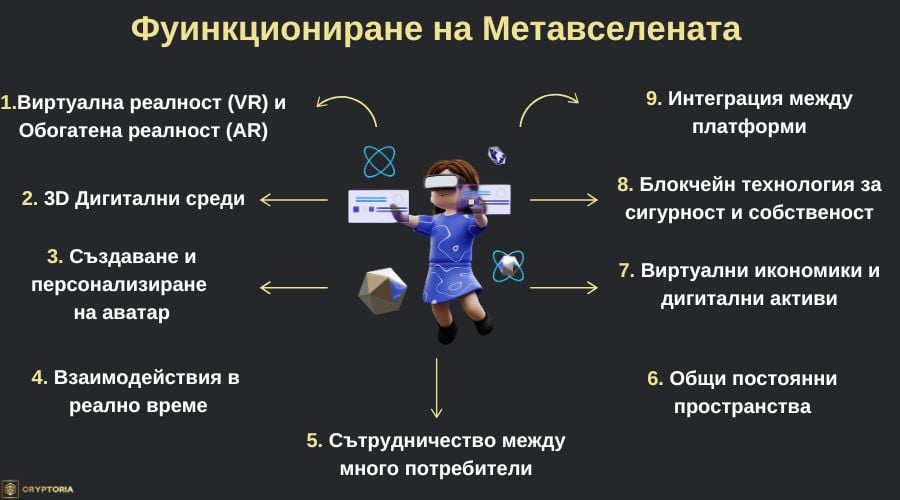 Фуинкциониране на Метавселената Cryptoria.bg