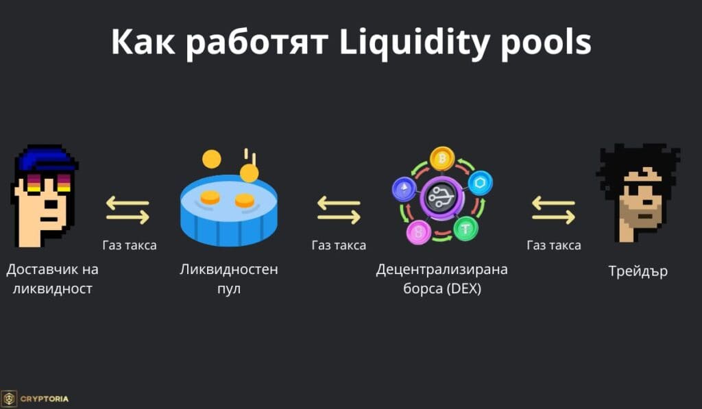 Как работят Liquidity pools. Изображение: Cryptoria.bg