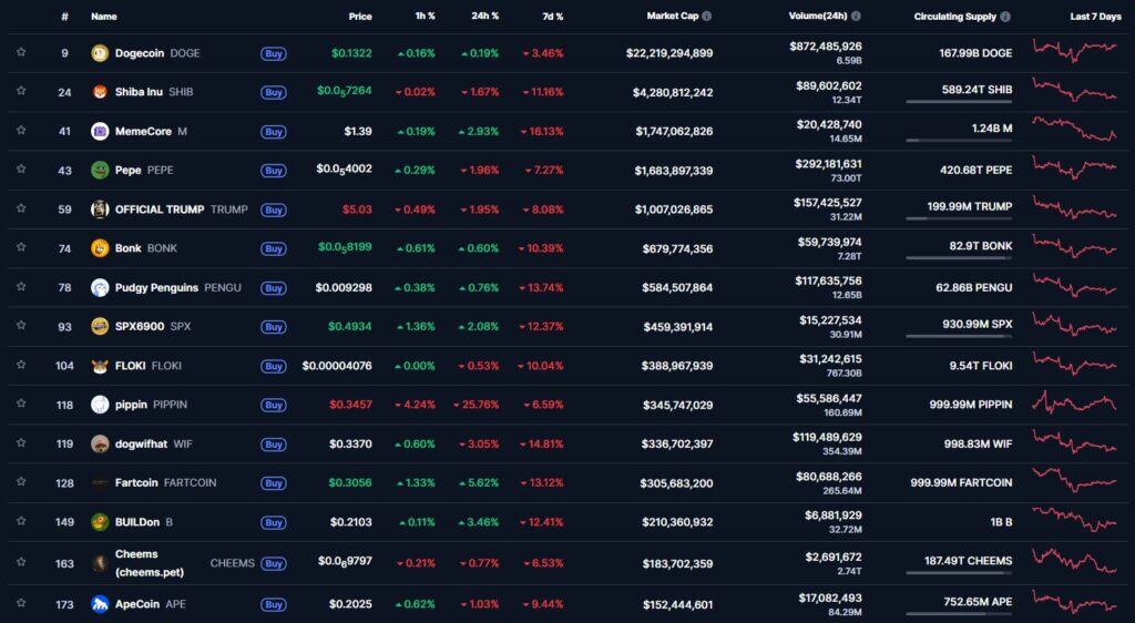 Таблица с мем криптовалути, показваща цена, пазарна капитализация, обем и представяне за последните 7 дни.