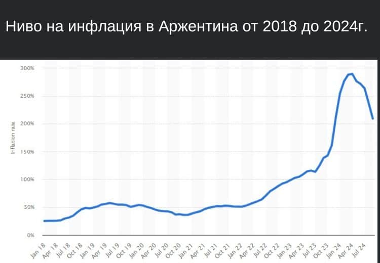 Ниво на инфлация в Аржентина от 2018 до 2024г.. Графика: Statista.com