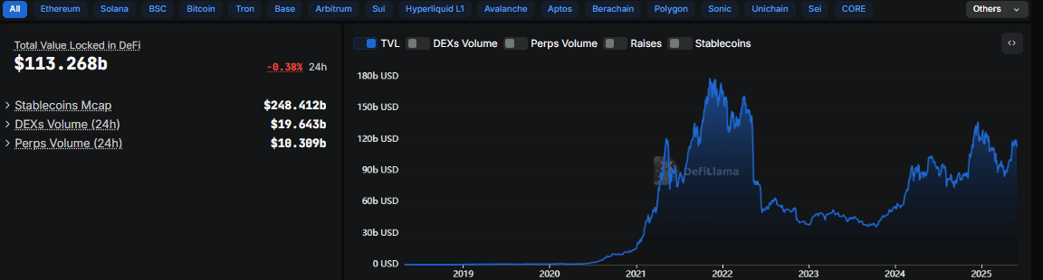 Обща заключена стойност във всички ДеФи проекти. Източник DefiLlamma