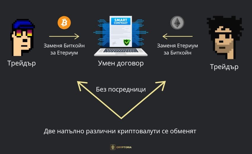 Опростено функциониране на Atomic Swaps. Инфографика: Cryptoria.bg