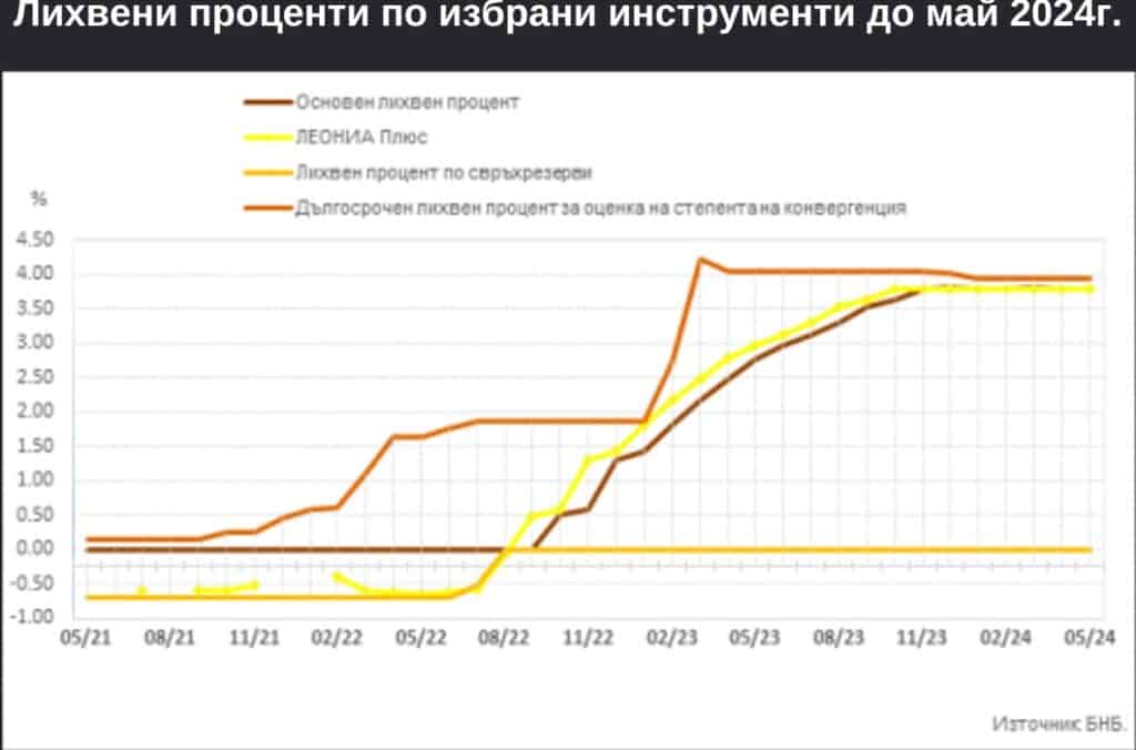 Прекъсванията на кривата за ЛЕОНИА Плюс се дължат на случаите, в които индексът не е наличен.