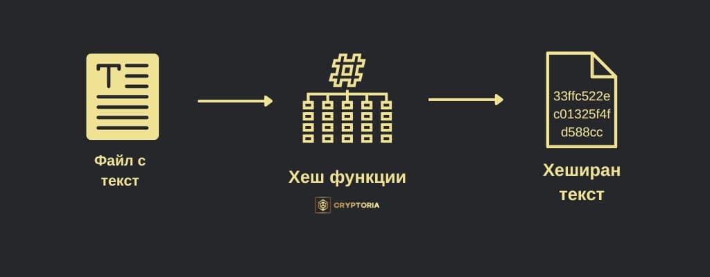 Процес на хеширане – текстов файл се преобразува чрез хеш функция в уникален хеш код.