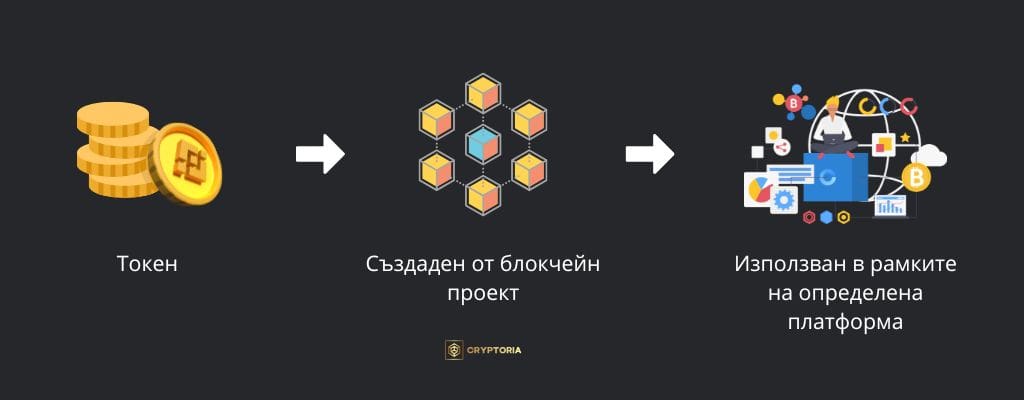 Utility токен. Cryptoria.bg