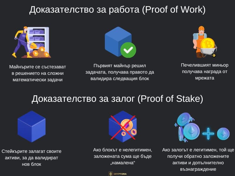 Доказателство за работа (Proof of Work) и Доказателство за залог (Proof of Stake)