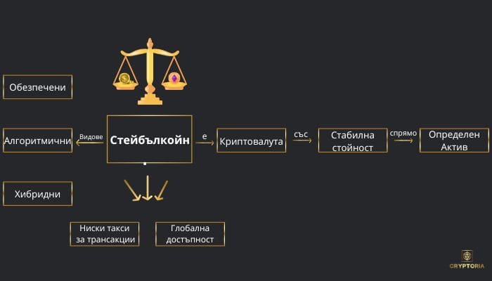 Какво е Стейбълкойн (Stablecoin) ? Cryptoria.bg
